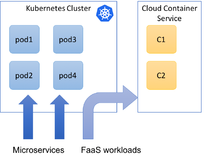 FaaS with Virtual Kubelet