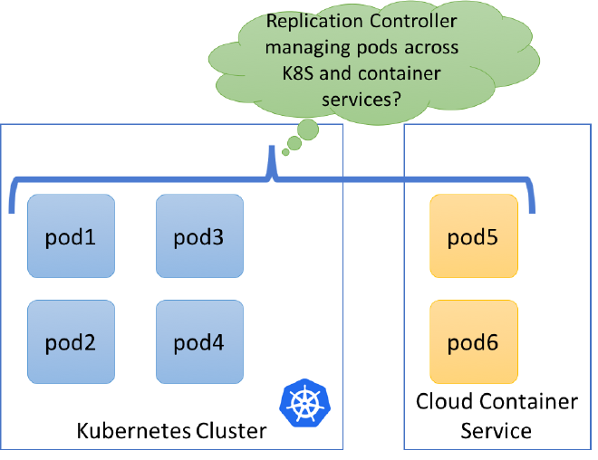 Virtual Kubelet for microservices